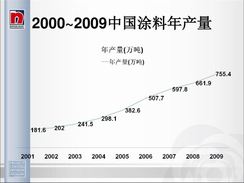 2019涂料工业行业年度报告.pdf_第3页