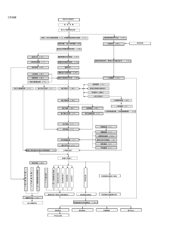 地产开发流程及流程图.pdf_第1页