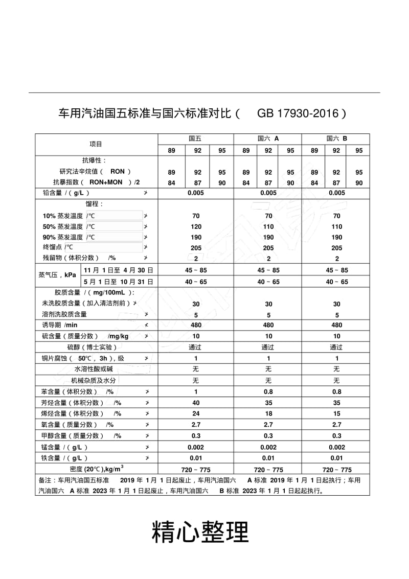 车用汽、柴油国五标准与国六标准对比(GB17930-2016).pdf_第1页