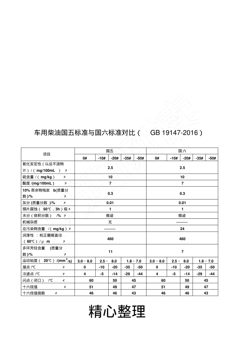 车用汽、柴油国五标准与国六标准对比(GB17930-2016).pdf_第2页