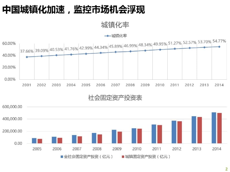 视频监控行业研究资料.pdf_第2页