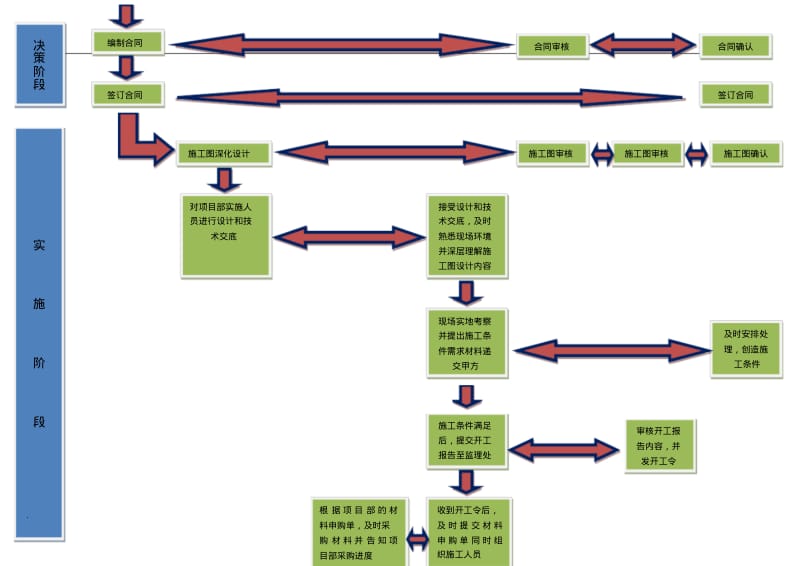 系统集成项目管理系统工作流程图.pdf_第2页