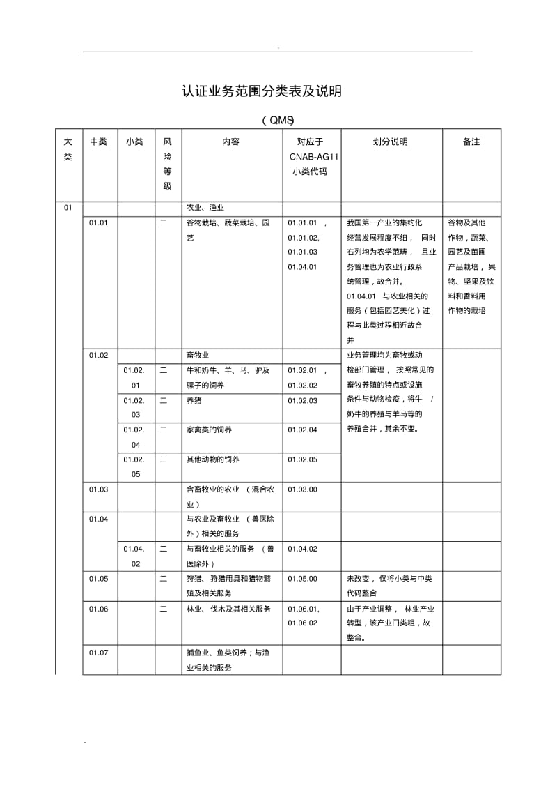 质量管理体系认证业务范围分类表及说明.pdf_第1页