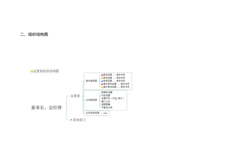 运营部岗位说明书.pdf_第3页