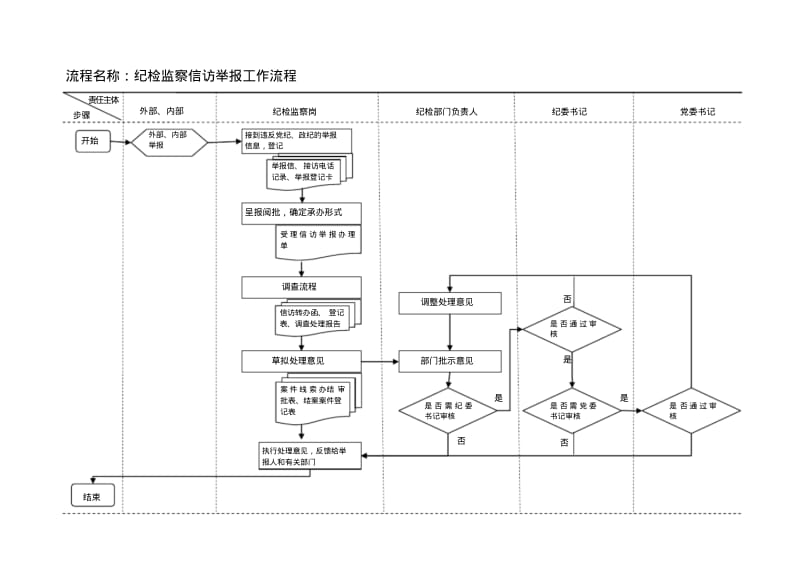 纪检监察工作流程图(标准)分析.pdf_第1页