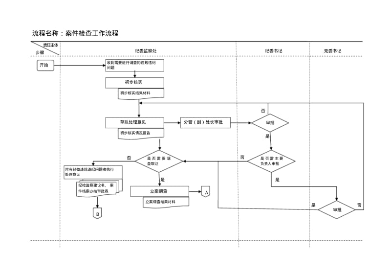 纪检监察工作流程图(标准)分析.pdf_第2页