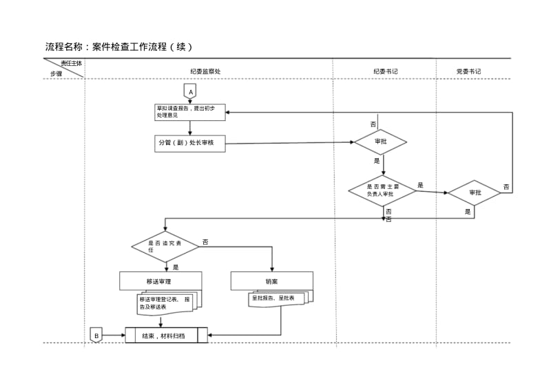 纪检监察工作流程图(标准)分析.pdf_第3页