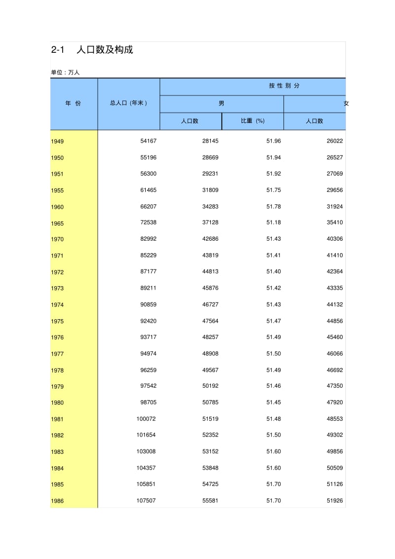 2017年统计年鉴2-1人口数及构成_.pdf_第1页