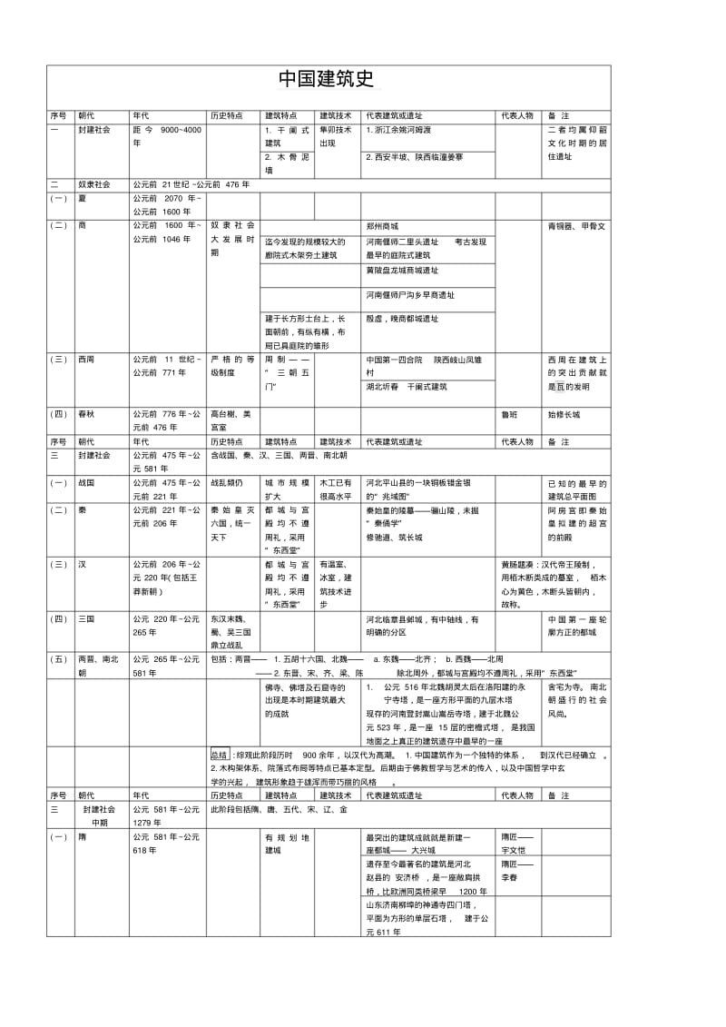 中国建筑史表格.pdf_第1页