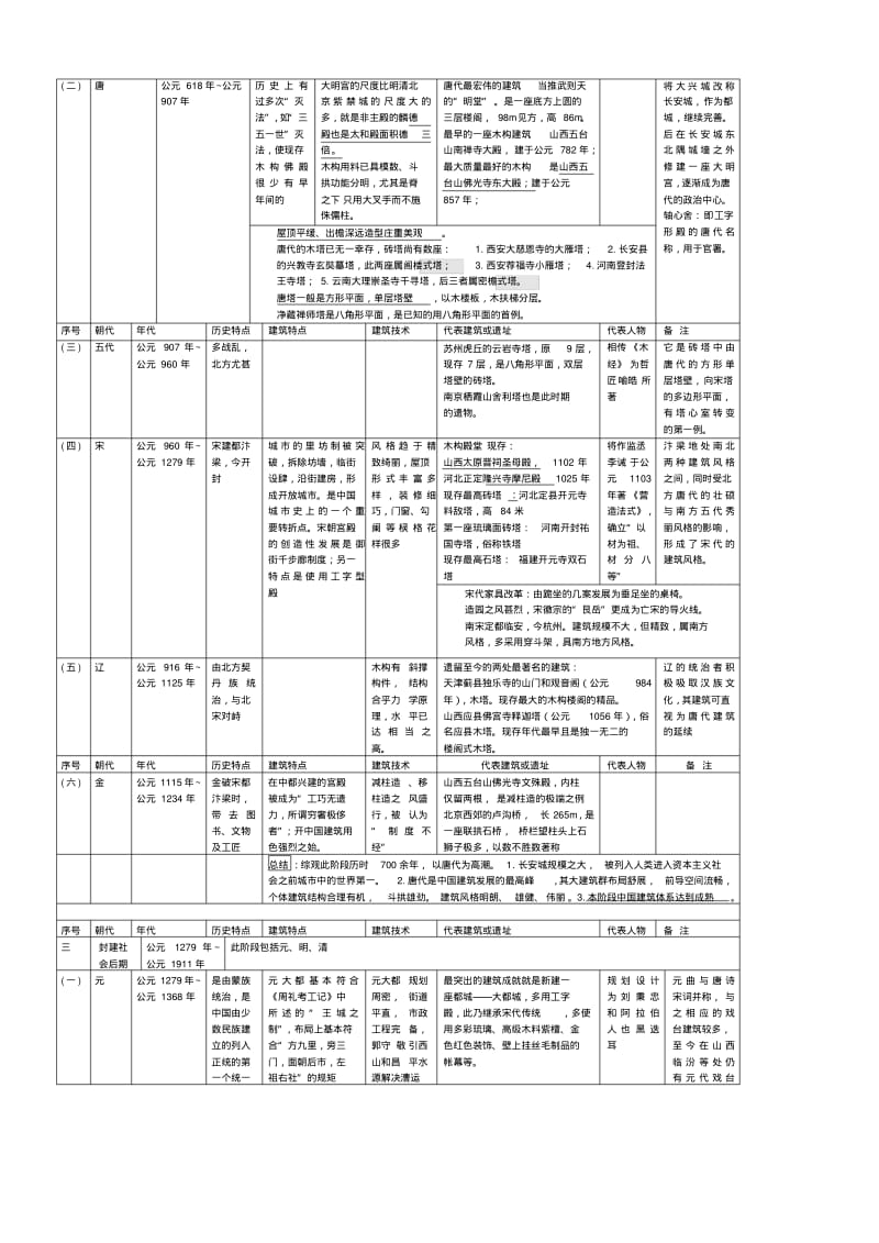 中国建筑史表格.pdf_第2页