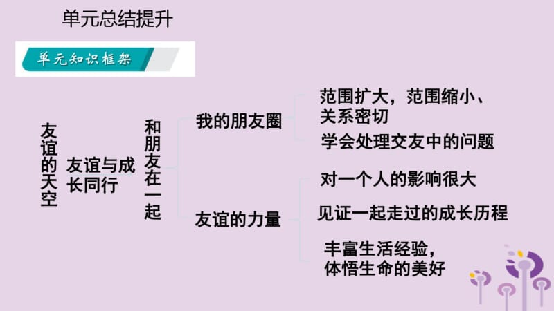 七年级道德与法治上册第二单元友谊的天空复习课件新人教版.pdf_第3页