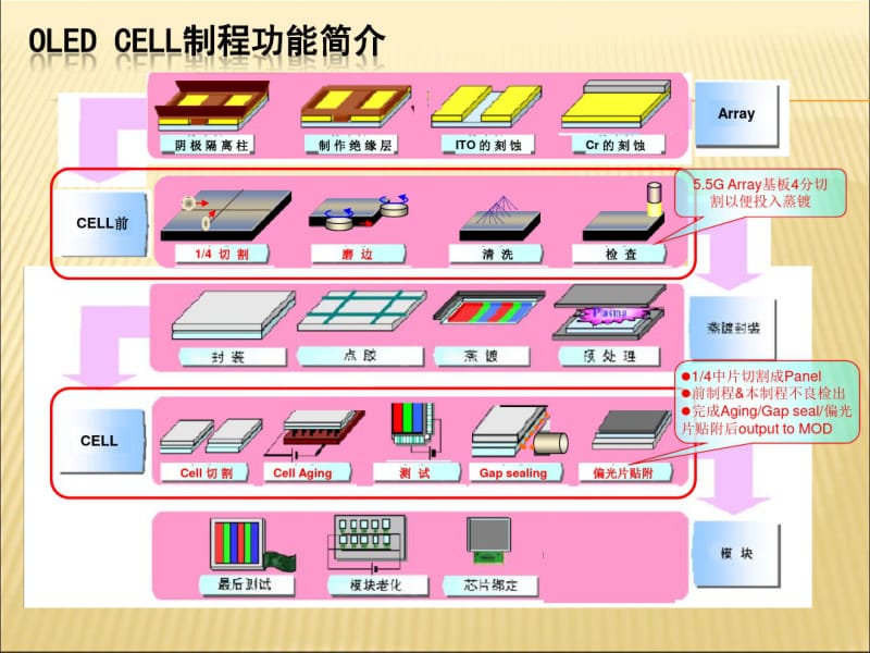 OLEDCELL制程及设备介绍.pdf_第3页