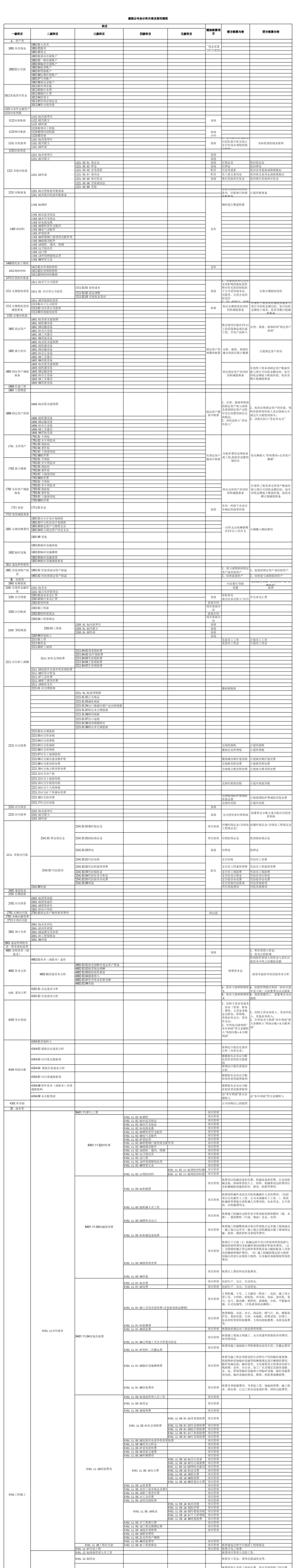 2017年营改增建筑公司会计科目表及使用规范.pdf_第1页