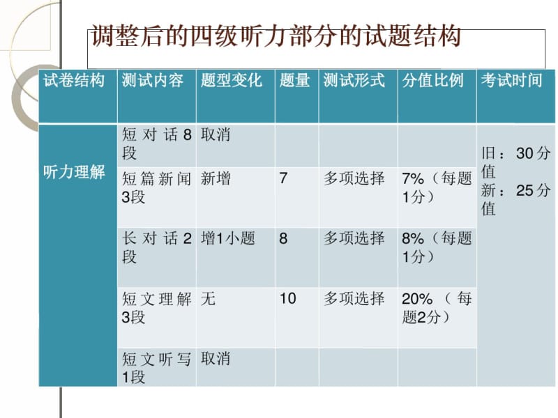 2017四级听力课件.pdf_第2页