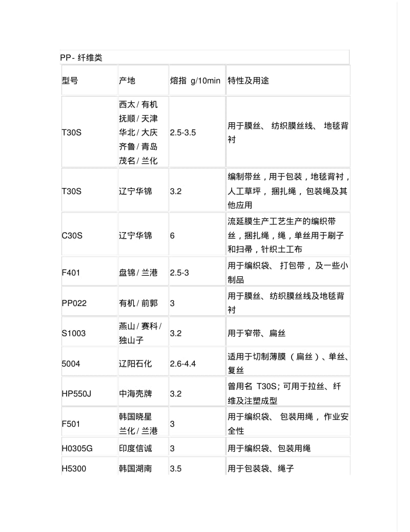 PP牌号与熔指大全(PP牌号下)资料.pdf_第1页