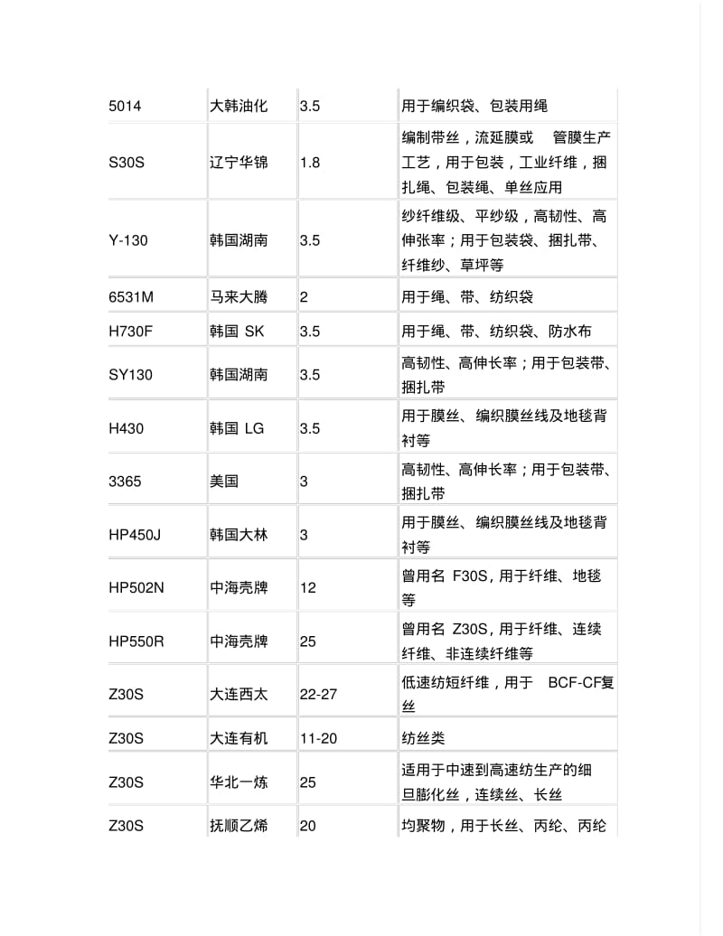 PP牌号与熔指大全(PP牌号下)资料.pdf_第2页