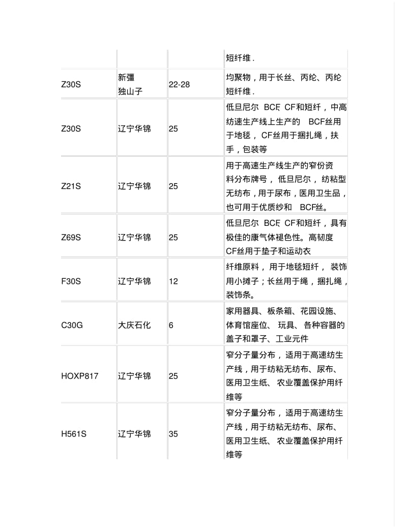 PP牌号与熔指大全(PP牌号下)资料.pdf_第3页