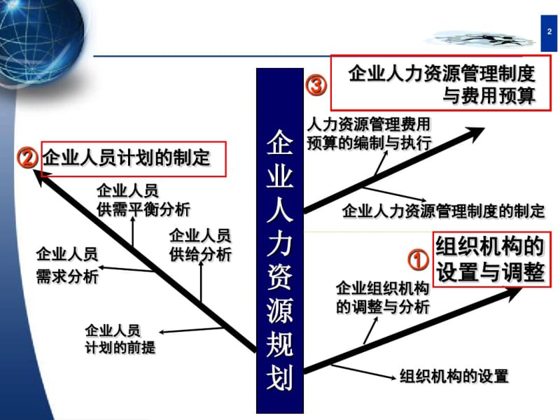 2016《人力资源规划》课程讲解.pdf_第2页