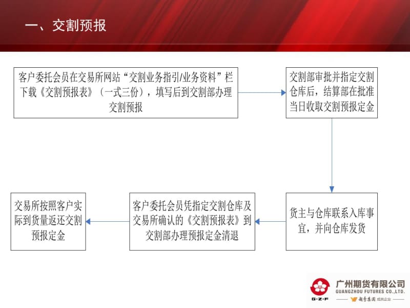 交割业务期货公司处理流程(大连).pdf_第2页