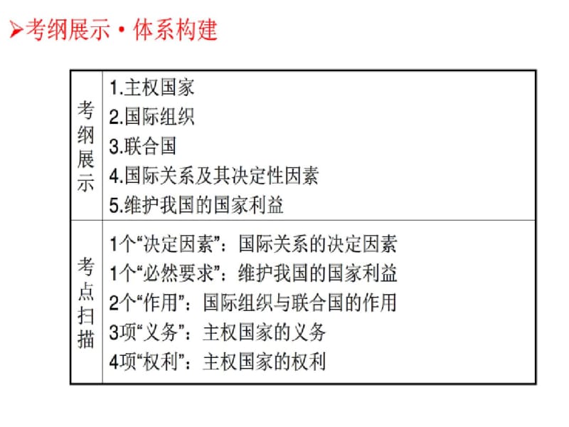 2016高三政治第一轮复习走进国际社会.pdf_第2页