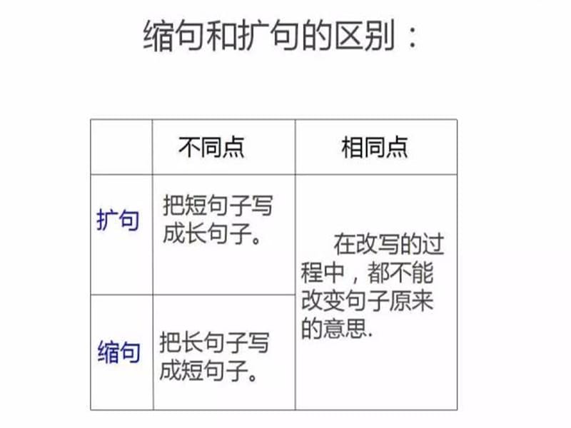 部编版三年级下册语文期末小学语文扩句、缩句专题.ppt_第2页