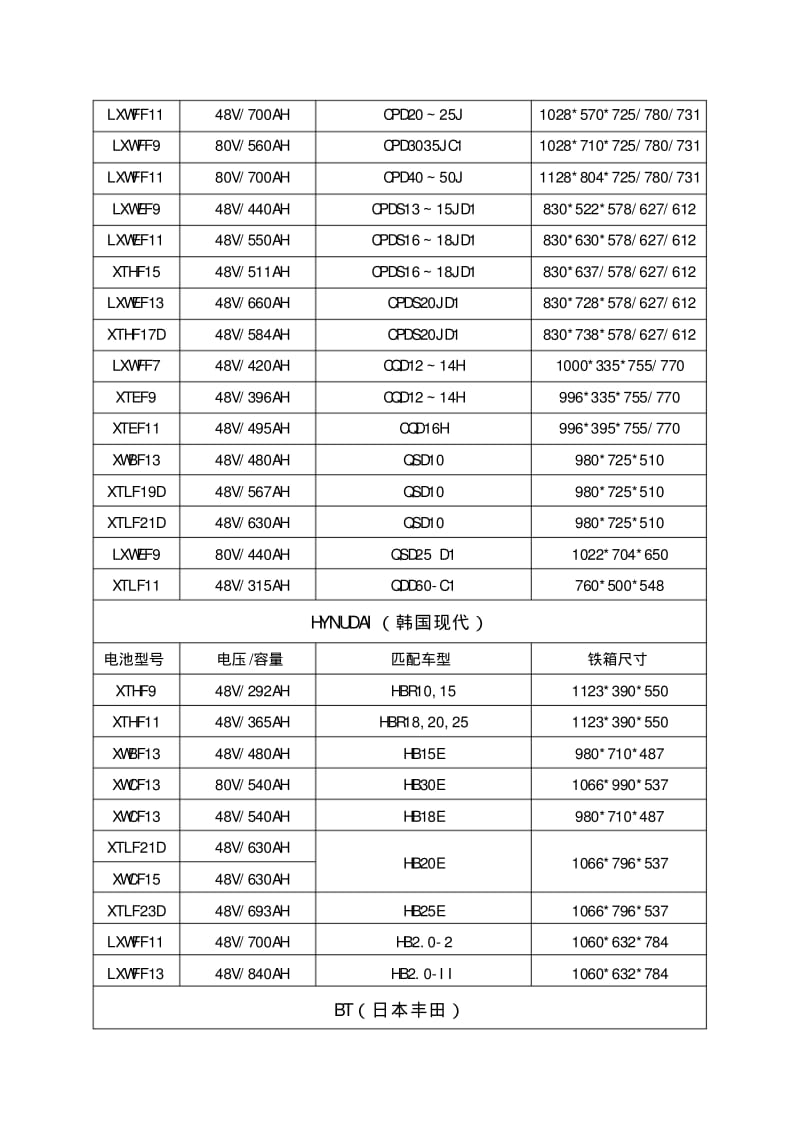 叉车蓄电池容量及铁箱规格表分析.pdf_第3页