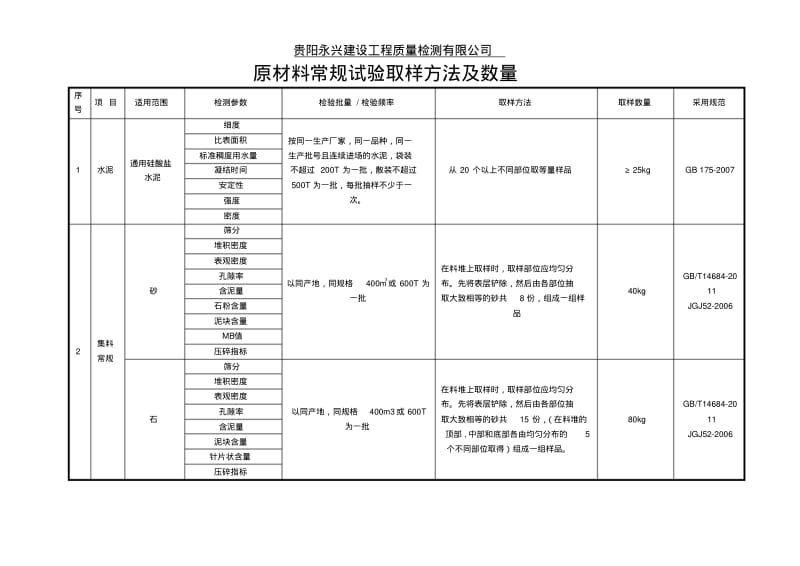 原材料常规试验取样方法及数量汇总.pdf_第1页