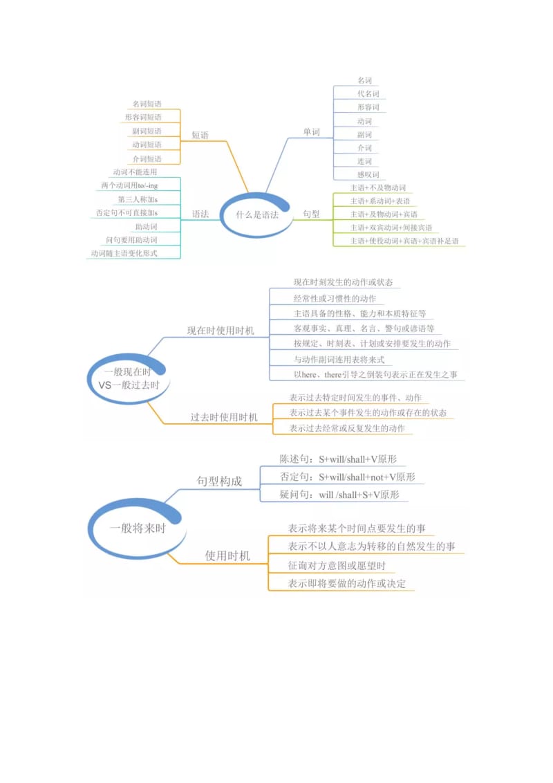 江苏中考英语复习之23张思维导图，搞定中学英语全部语法.docx_第1页