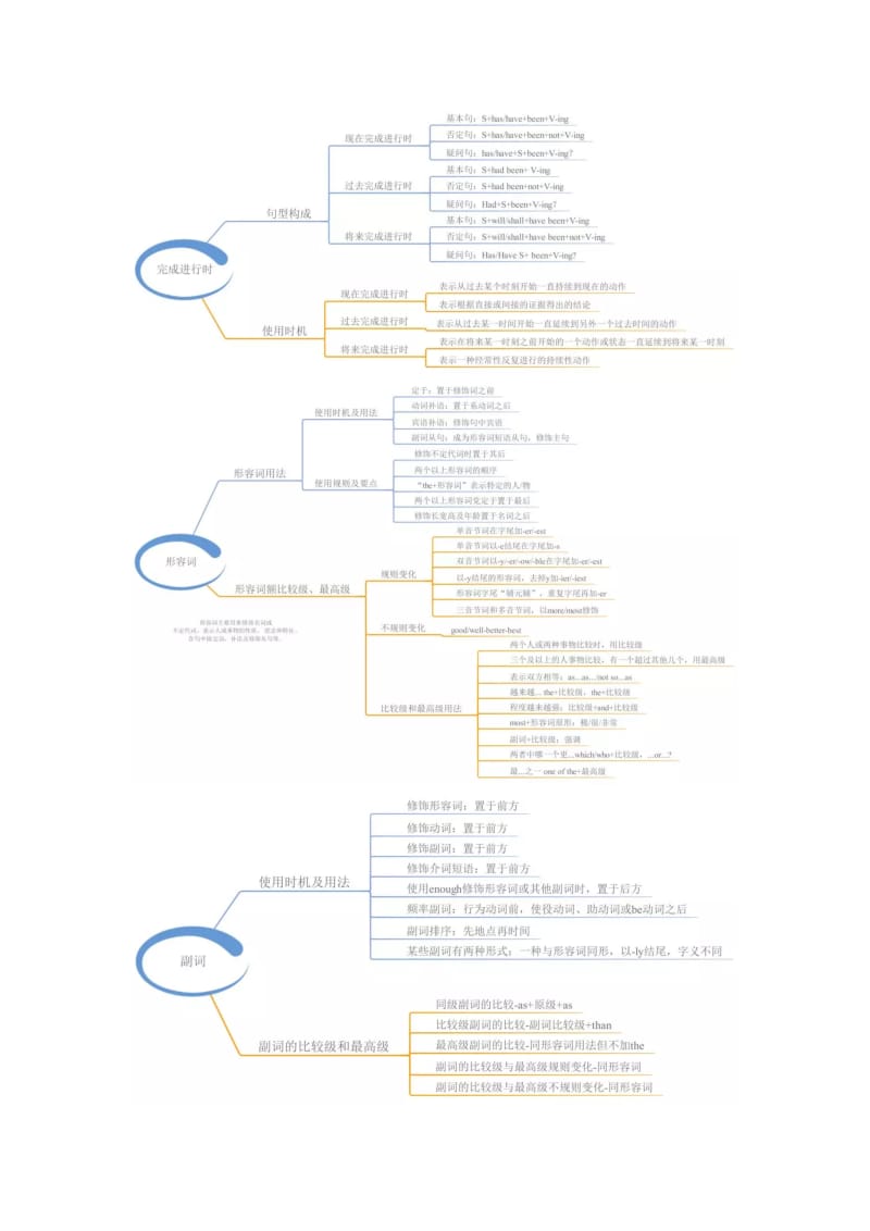 江苏中考英语复习之23张思维导图，搞定中学英语全部语法.docx_第3页