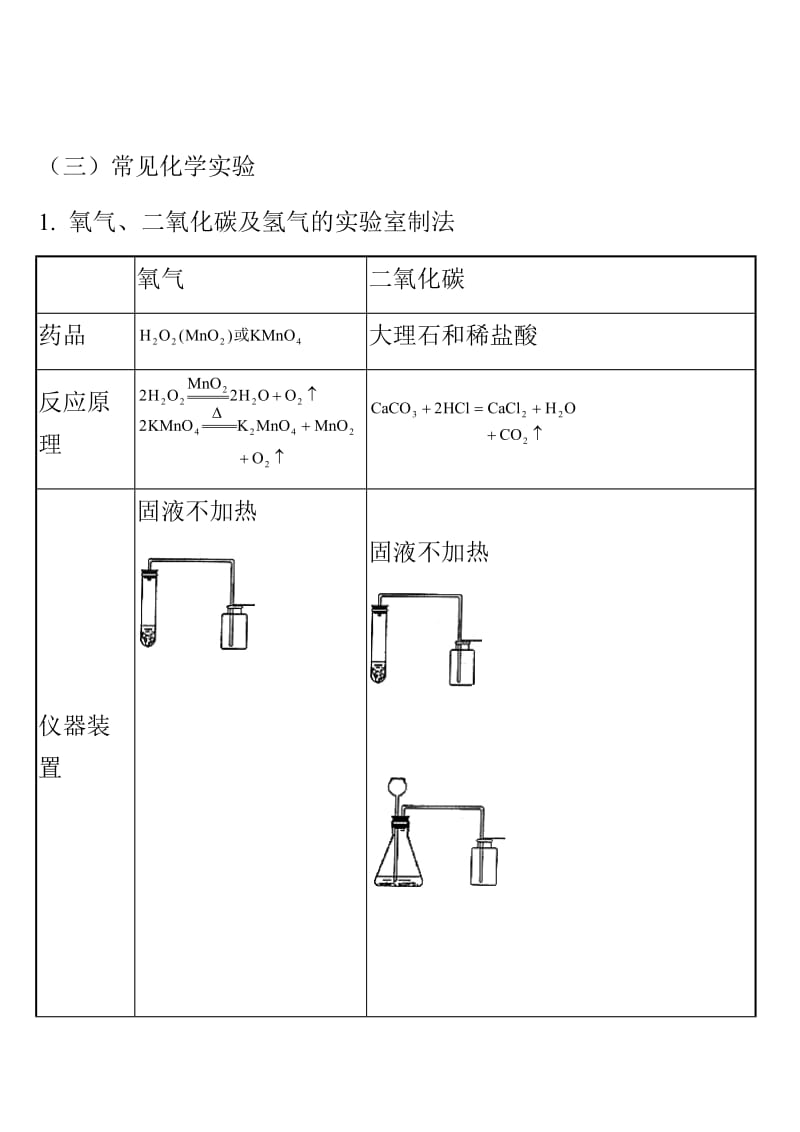 中考化学复习初三化学实验汇总3.docx_第1页