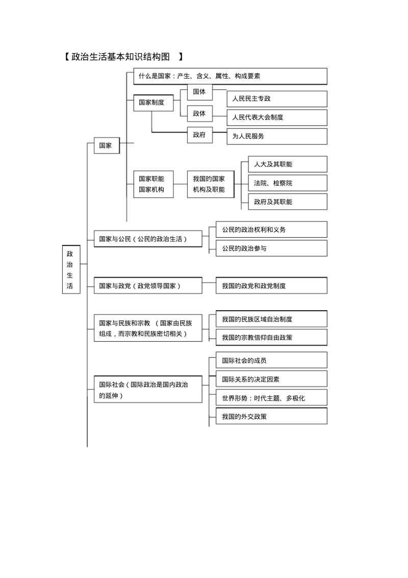 高中政治必修二政治生活知识框架.pdf_第1页