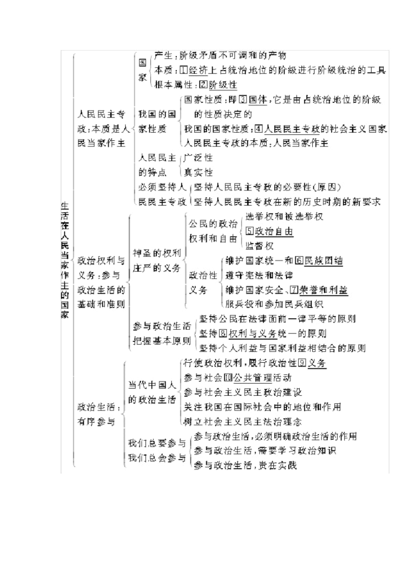 高中政治必修二政治生活知识框架.pdf_第2页