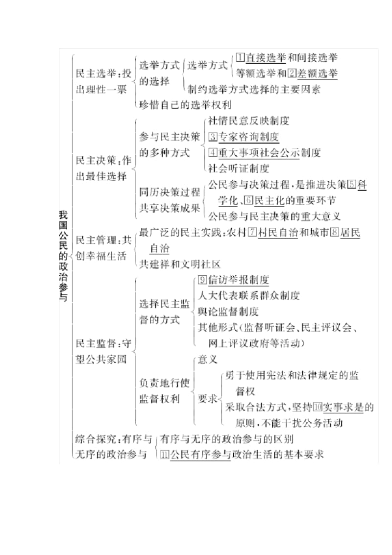 高中政治必修二政治生活知识框架.pdf_第3页