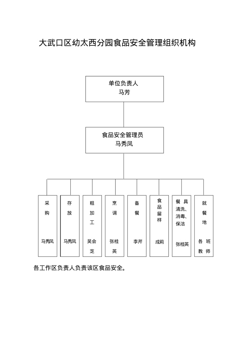 幼儿园食品安全管理组织机构(图表).pdf_第1页