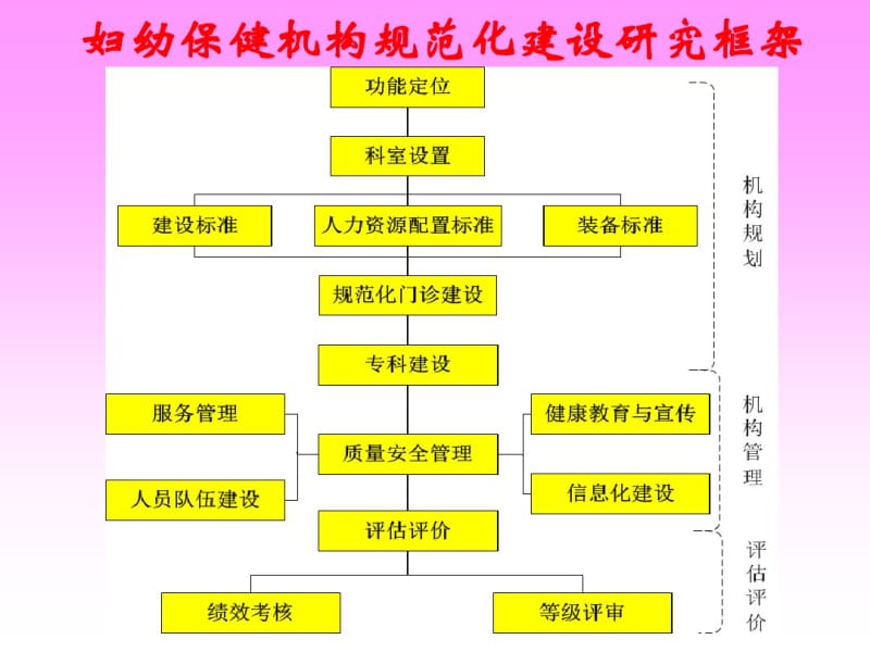 妇幼保健机构业务规划和管理.pdf_第3页