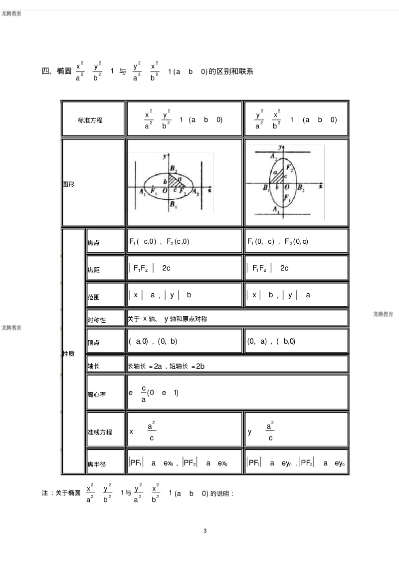 2020年高考模拟复习知识点试卷试题之我的高考--椭圆知识点总结.pdf_第3页