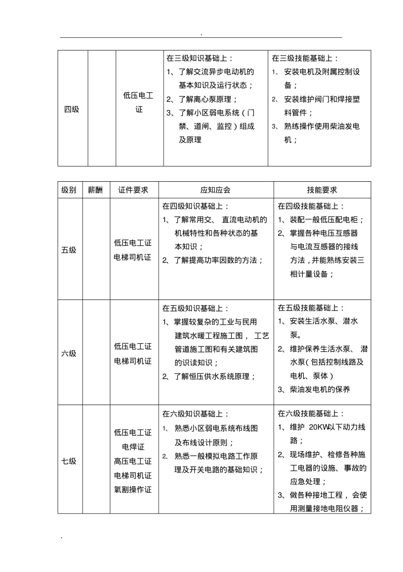 工程部技能等级划分标准.pdf_第2页