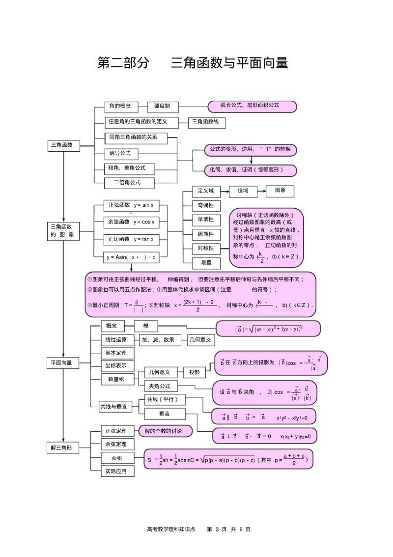 高考数学理科知识点框图.pdf_第3页