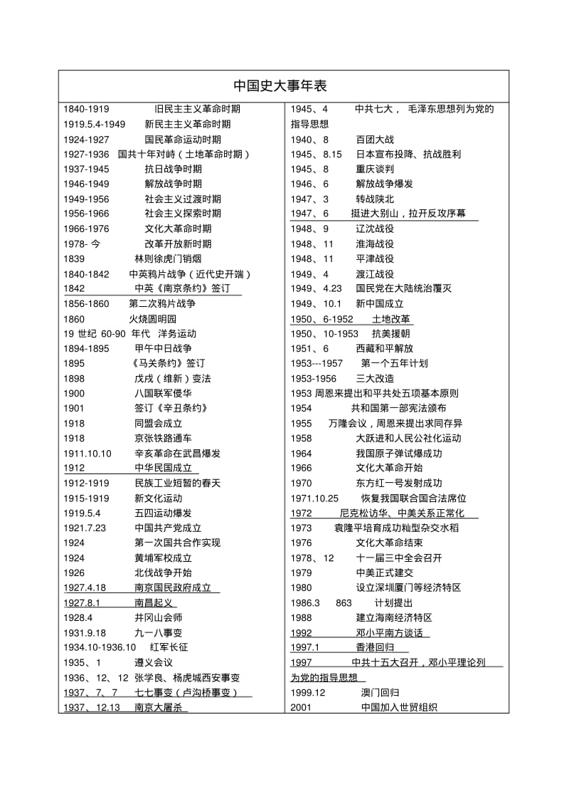 最新-2018中考历史总复习提纲表格版精品.pdf_第1页