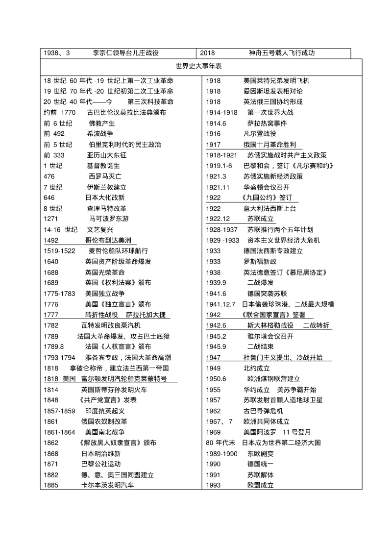 最新-2018中考历史总复习提纲表格版精品.pdf_第2页