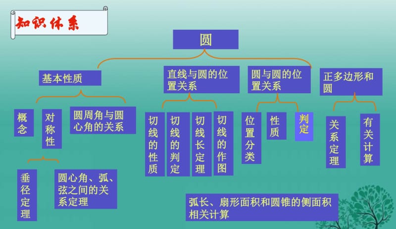 2018年人教版初中中考数学圆总复习课件PPT课件.pdf_第2页