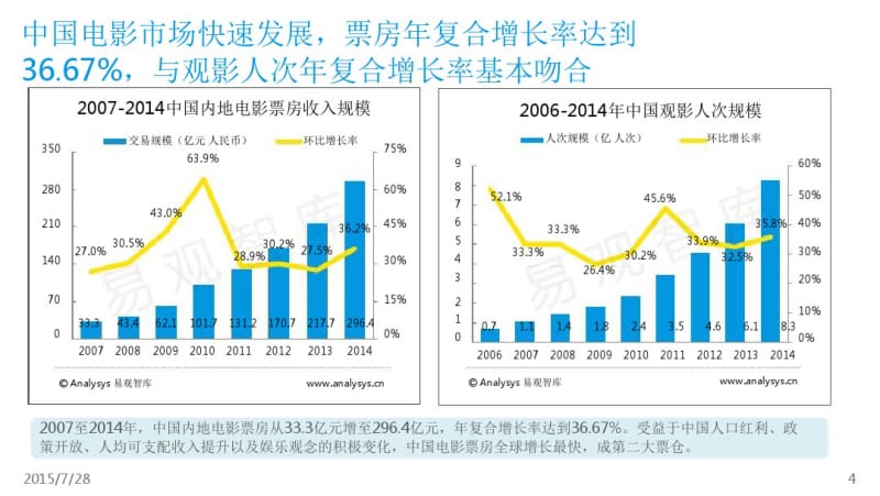 中国电影在线票务市场专题研究报告2015.pdf_第3页