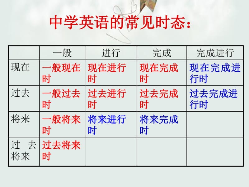 2018年最新人教版高考英语时态复习课件PPT课件.pdf_第2页