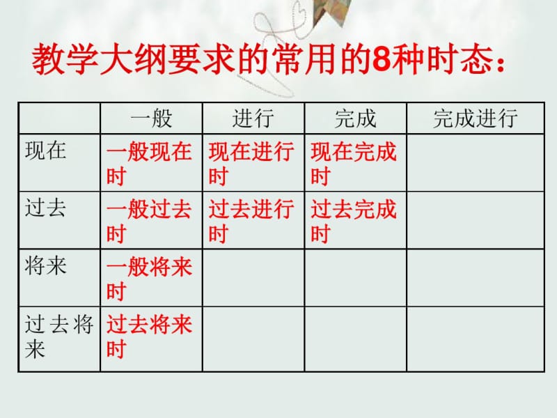 2018年最新人教版高考英语时态复习课件PPT课件.pdf_第3页