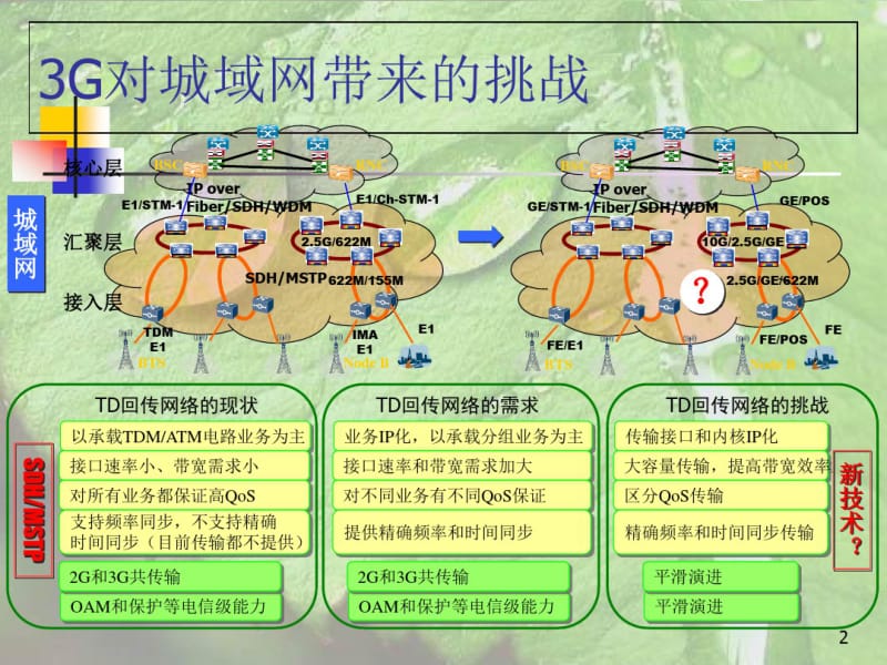 PTN教学资料课件(0619123854).pdf_第2页