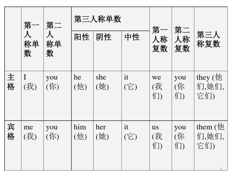 初中英语代词讲解课件(0618160049).pdf_第3页