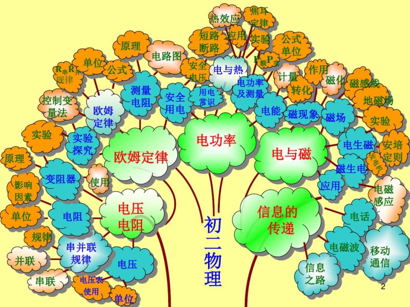 初中物理知识树(全)课件(0617171012).pdf_第2页