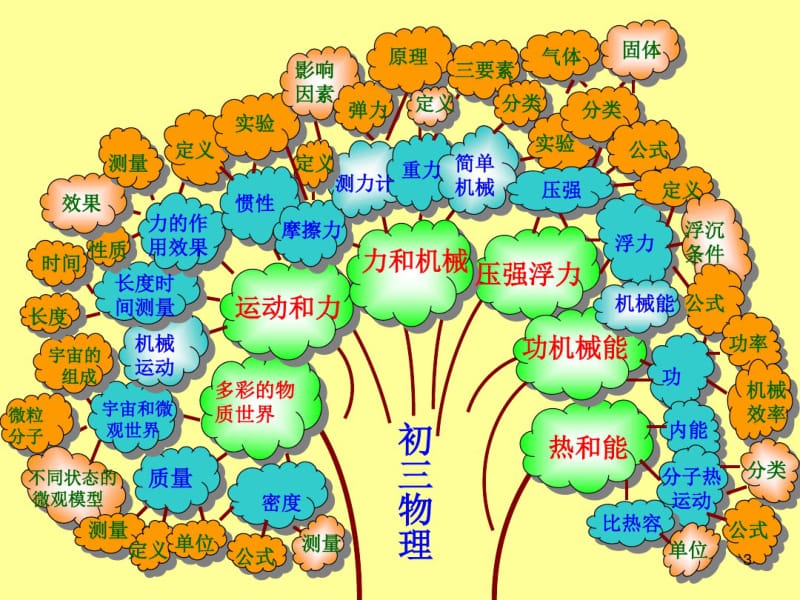 初中物理知识树(全)课件(0617171012).pdf_第3页