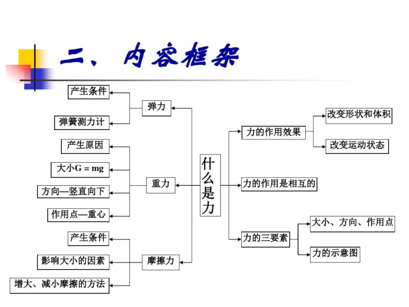 初中物理《力教材分析及教学建议》(共81张)ppt.pdf_第3页