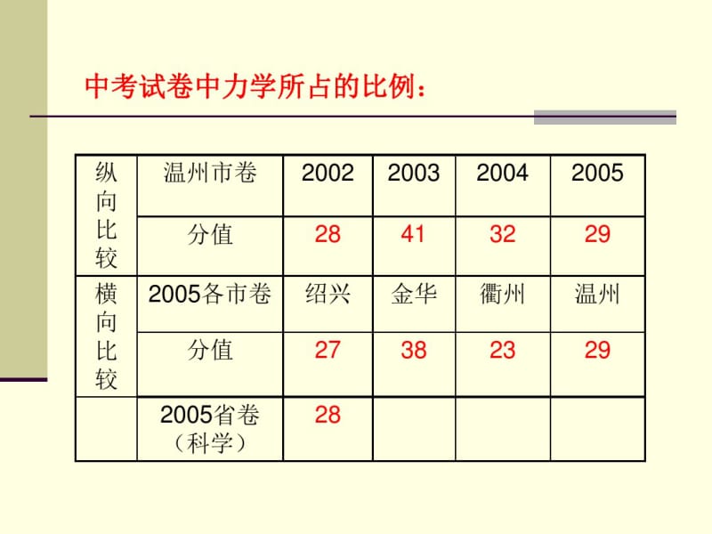 初中物理《自然科学中考力学部分复习提要》(共30张)ppt.pdf_第2页